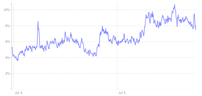 CPU utilization chart