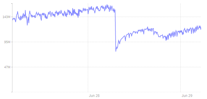 Memory usage chart