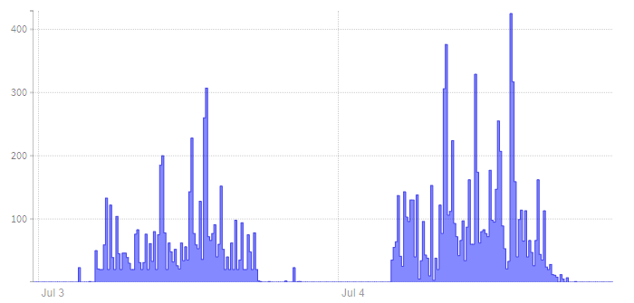 Throughput chart